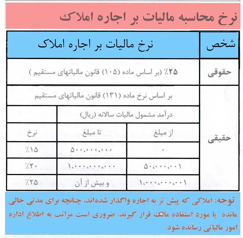 جدول نرخ محاسبه مالیات بر اجاره املاک